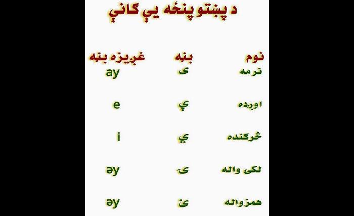 د پښتو د ۵ یېګانو سمه او پراخه کارونه: